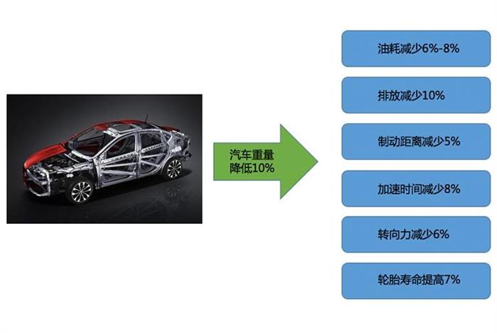 深評：車身輕量化與汽車強(qiáng)度如何取舍？