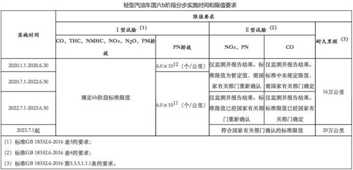 汽车排放