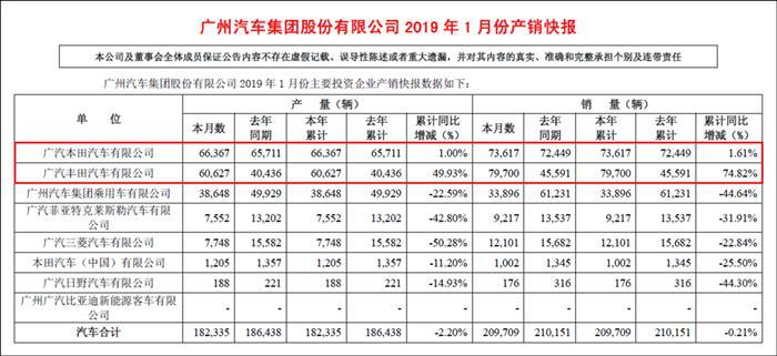 广汽集团1月开局稳如山，暗藏的分化却放大