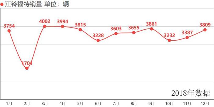 领界立功 1月江铃福特SUV销量同比涨333.65%