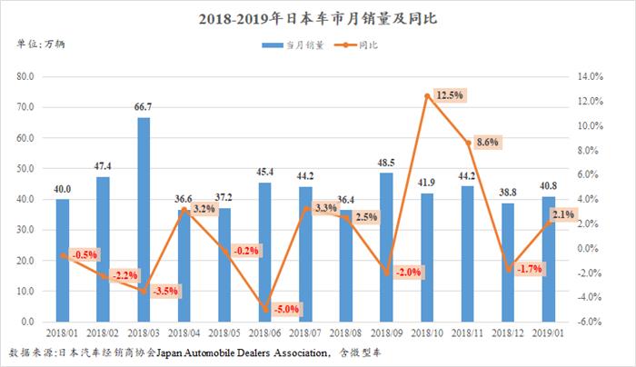 2019年日本车市迎来开门红