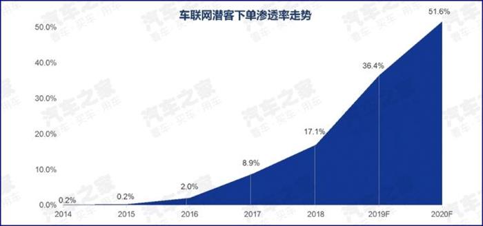 新车，智能网联数据