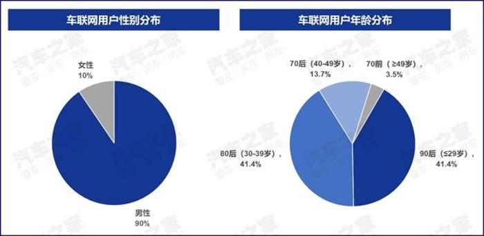 新车，智能网联数据