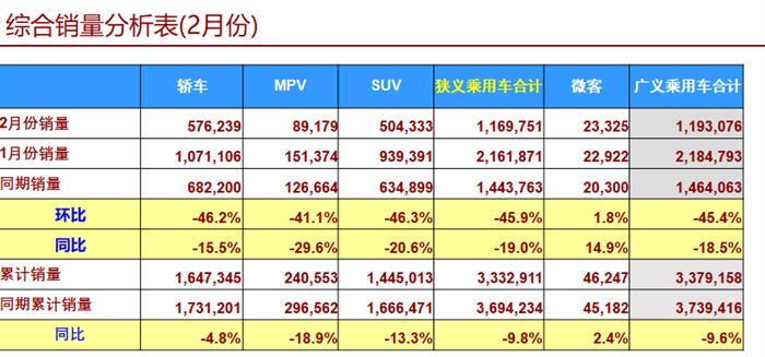 2月轿车SUV市场跌幅扩大 热门MPV仅一款增长