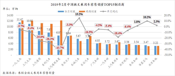 2月轿车SUV市场跌幅扩大 热门MPV仅一款增长