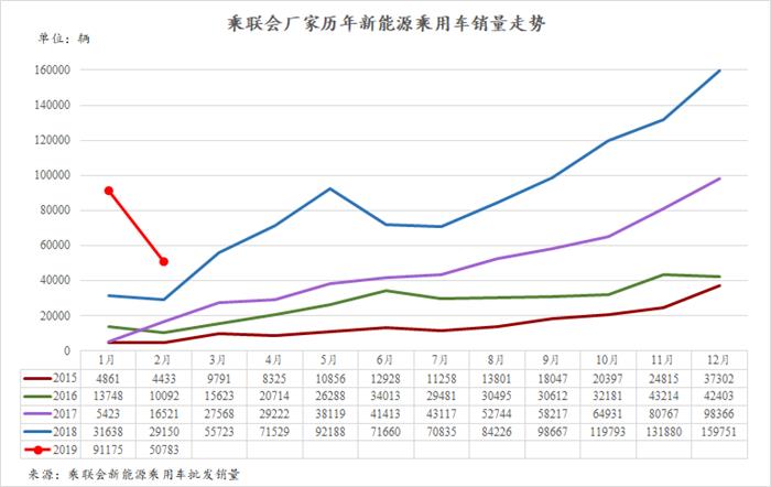 2月新能源市场持续走强 同比增长74%