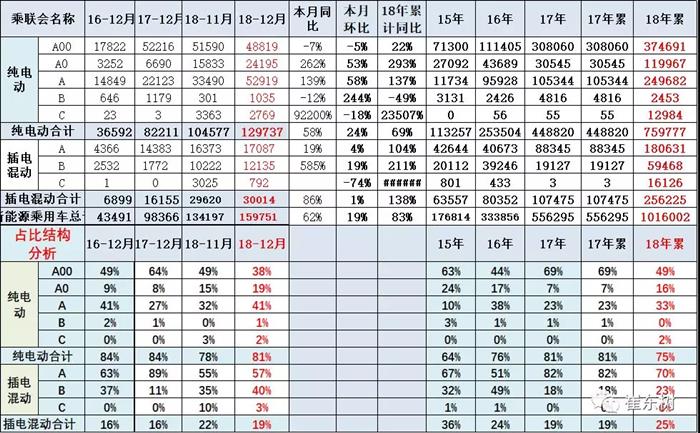 2月新能源市场持续走强 同比增长74%