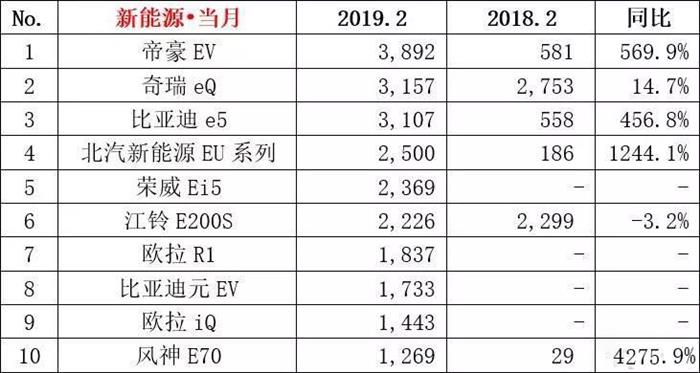 2月新能源市场持续走强 同比增长74%