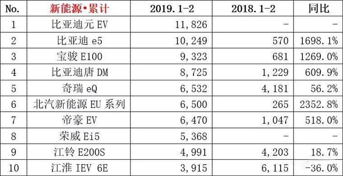 2月新能源市场持续走强 同比增长74%