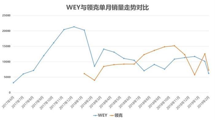 销量,长城WEY如何破局 销量,长城WEY如何破局