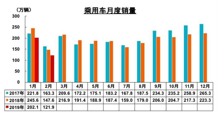 销量，2月车市持续下滑