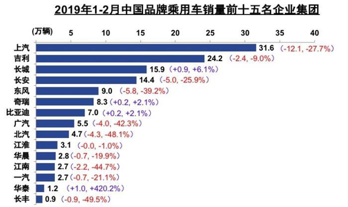销量，2月车市持续下滑