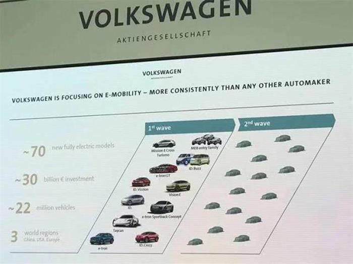 大众计划未来十年推出70款新电动车