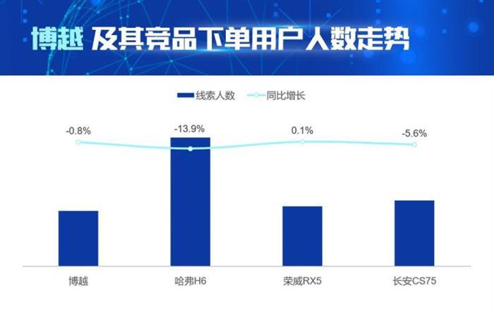 长安CS75，哈弗H6，博越，解读博越的产品竞争力