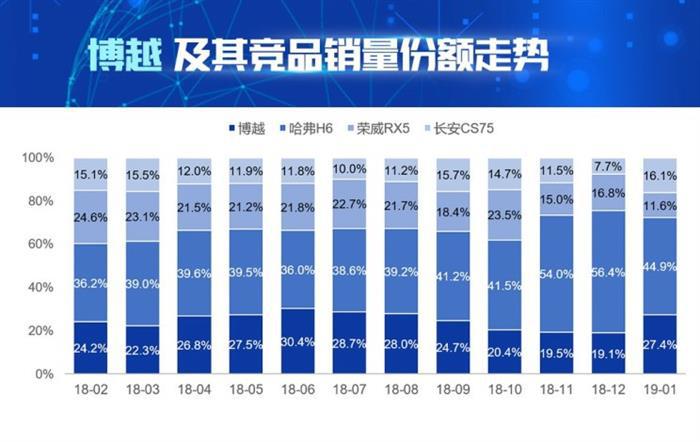 长安CS75，哈弗H6，博越，解读博越的产品竞争力