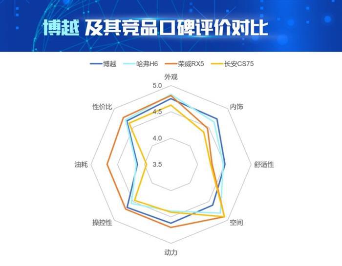长安CS75，哈弗H6，博越，解读博越的产品竞争力