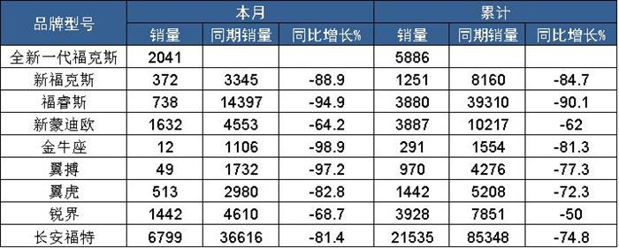 总销量不过万 长安福特经历“黑色2月”