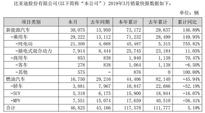 以“双增长”实现开门红，2019年比亚迪将带来怎样的期待？