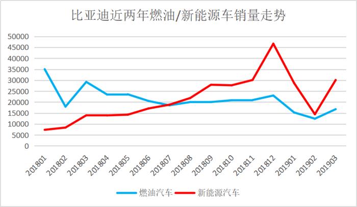 以“双增长”实现开门红，2019年比亚迪将带来怎样的期待？