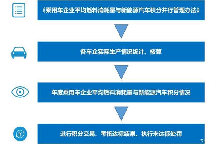 政策,2018双积分,新能源双积分政策 政策,2018双积分,新能源双积分政策