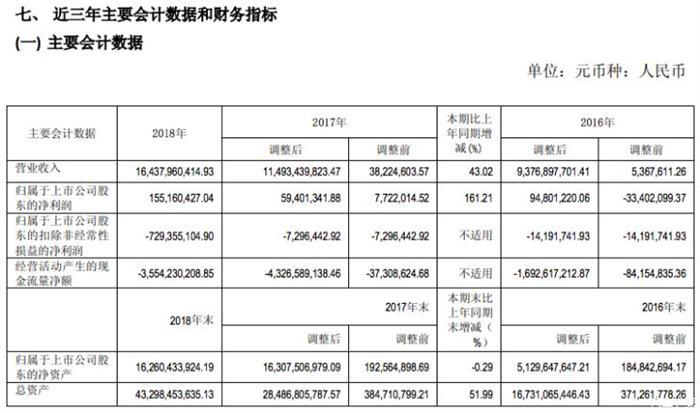 北汽蓝谷18年年报,北汽蓝谷净利润，北汽蓝谷年报