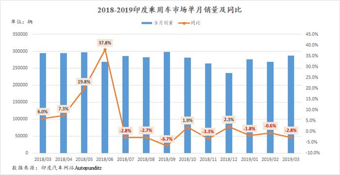 印度车市三连跌 铃木能帮丰田提升销量吗？