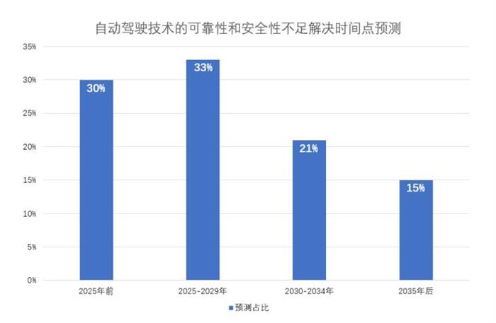 更危險or更安全？自動駕駛安全要這么看