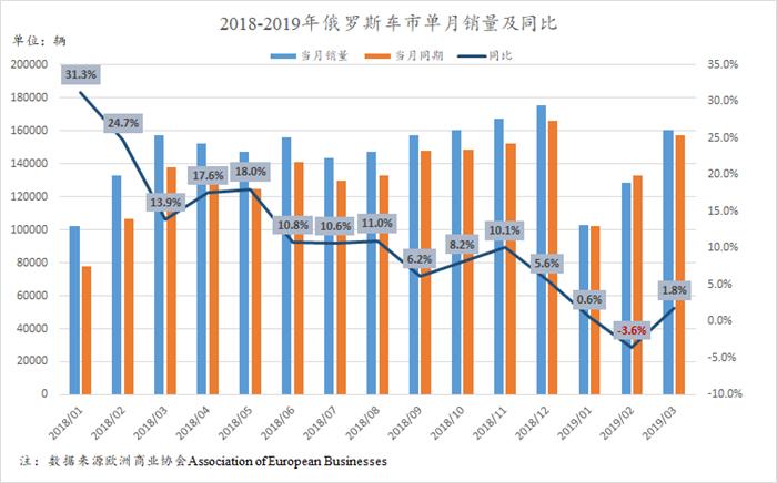 一季度俄罗斯车市微跌0.3%  吉利超力帆成自主第一