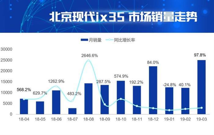 销量,北京现代,现代ix35,逍客,领界 销量,北京现代,现代ix35,逍客,领界