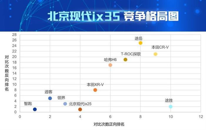 销量,北京现代,现代ix35,逍客,领界 销量,北京现代,现代ix35,逍客,领界