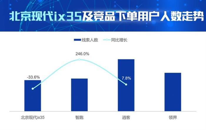 销量,北京现代,现代ix35,逍客,领界 销量,北京现代,现代ix35,逍客,领界