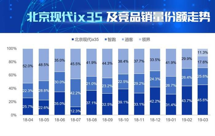 销量,北京现代,现代ix35,逍客,领界 销量,北京现代,现代ix35,逍客,领界