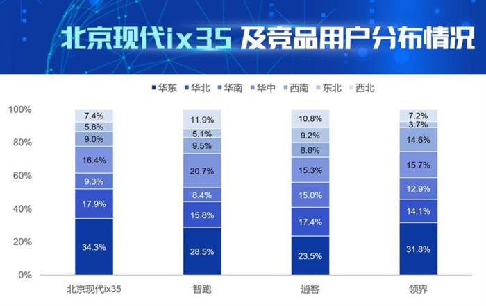 销量,北京现代,现代ix35,逍客,领界 销量,北京现代,现代ix35,逍客,领界