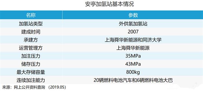 中国加氢站“亏损至死”？