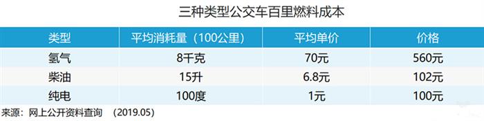 中国加氢站“亏损至死”？