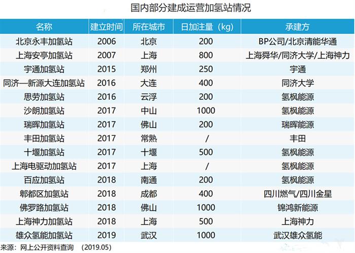 中国加氢站“亏损至死”？