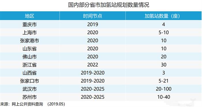 中国加氢站“亏损至死”？