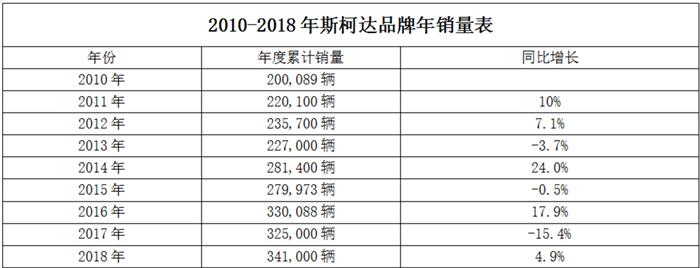 斯柯达：漂泊十三年，停滞亦难行