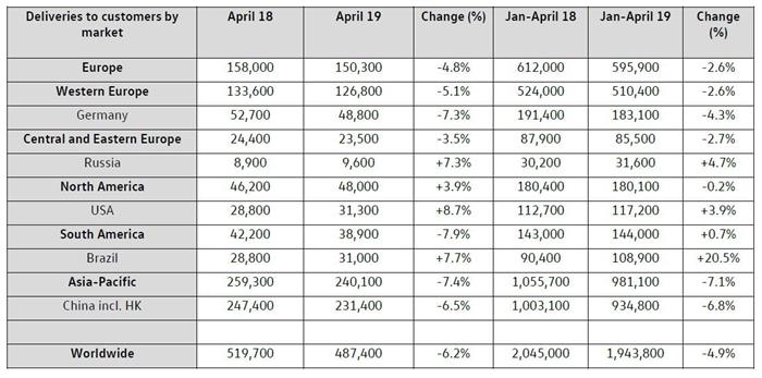 大众4月全球销量同比下跌6.2%，在华下跌6.5%