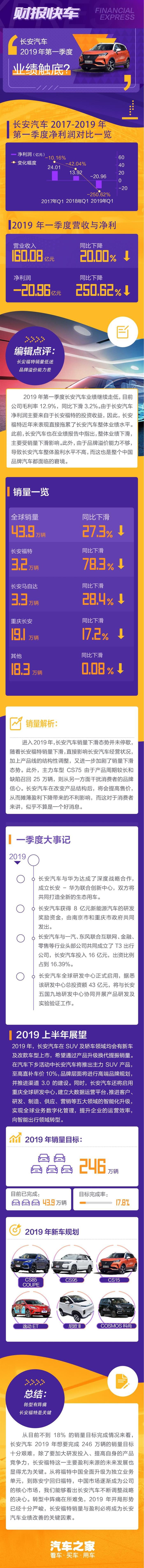 财报,长安汽车,长安一季度财报 财报,长安汽车,长安一季度财报