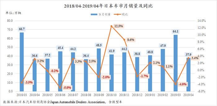 4月日本车市短暂恢复增长  铃木超本田居第二
