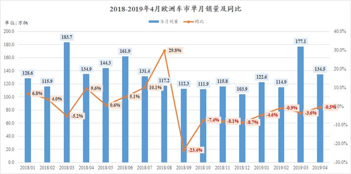 4月欧洲车市微跌0.5% 三菱领涨日产仍领跌