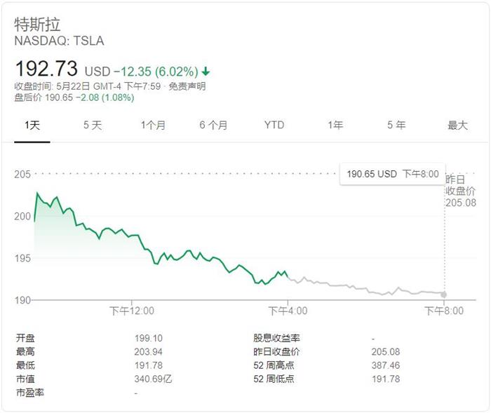 特斯拉股价下滑6% 市值缩水20%