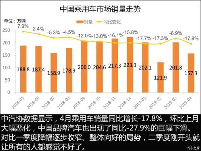 销量，汽车行业的“至暗时刻”