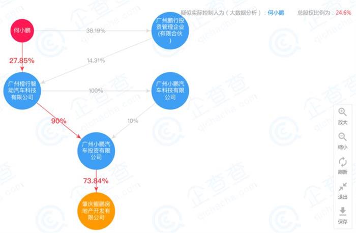 成立房地产公司，小鹏造车的真实目的曝光了？