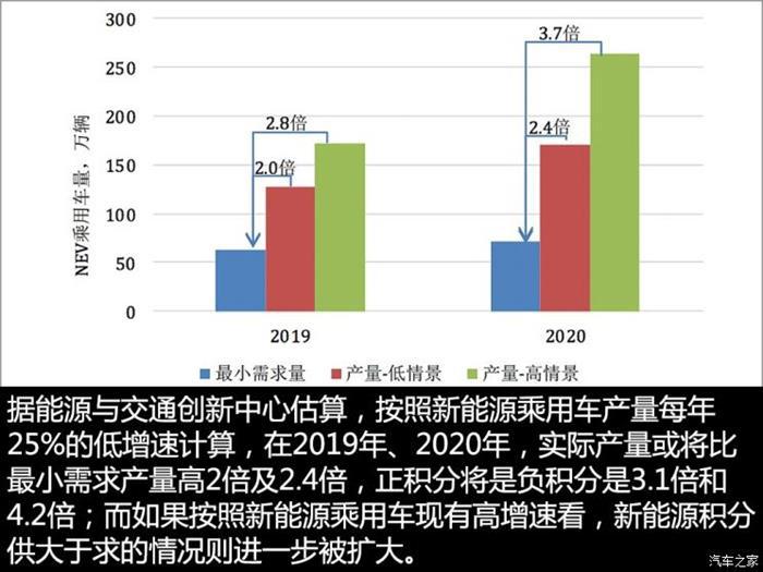 政策，新双积分,新能源政策