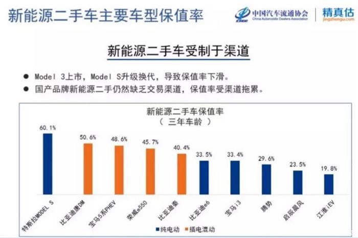 二手车,插电式混动二手车保值率,纯电动二手车保值率 二手车,插电式混动二手车保值率,纯电动二手车保值率
