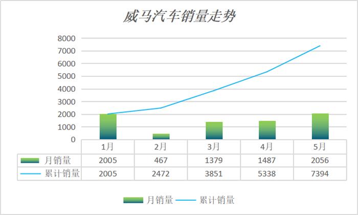 销量，威马，威马5月销量