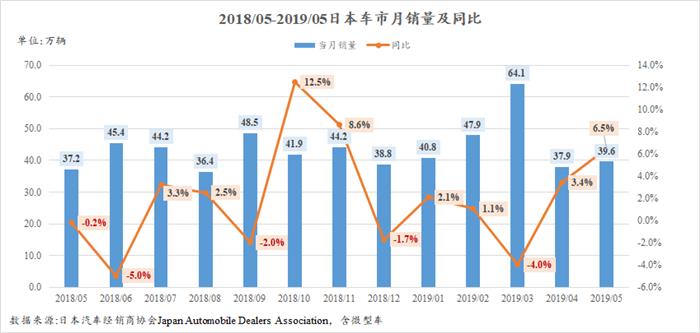 销量，5月日本车市,5月车市销量