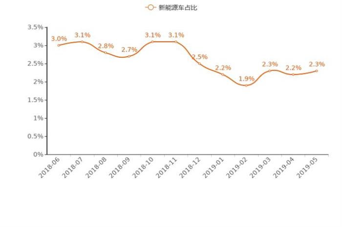 SUV，5月乘用车销量,用户热度